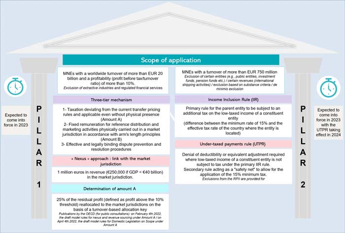 oecd pillar 2 transition rules