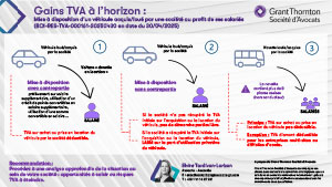 Gains TVA à l’horizon 
