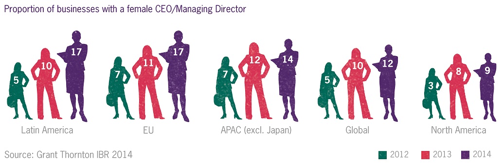 Proportion of business with a female CEO